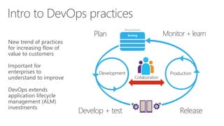 Intro to DevOps practices
New trend of practices
for increasing flow of
value to customers
Backlog
Requirements
Plan
Develop + test Release
Monitor + learn
Important for
enterprises to
understand to improve
DevOps extends
application lifecycle
management (ALM)
investments
 