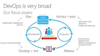 Backlog
Requirements
Plan
Develop + test Release
Monitor + learn
DevOps is very broad
Our focus covers
Stakeholder engagement
process
Source control and build
Verification and
detection
Insight and learning
Environments
Deployments
Release management
and governance
 