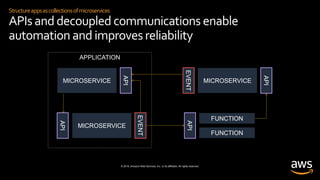 © 2019, Amazon Web Services, Inc. or its affiliates. All rights reserved.
Structureappsascollectionsofmicroservices
APIs and decoupled communications enable
automation and improves reliability
FUNCTION
API
API
MICROSERVICE
FUNCTIONEVENT
API
MICROSERVICE
EVENT
API
MICROSERVICE
APPLICATION
 