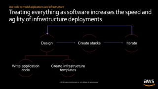 © 2019, Amazon Web Services, Inc. or its affiliates. All rights reserved.
Usecodetomodelapplicationsandinfrastructure
Treatingeverythingas softwareincreases thespeed and
agilityof infrastructuredeployments
Design
Write application
code
Create infrastructure
templates
Create stacks Iterate
 