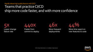 © 2019, Amazon Web Services, Inc. or its affiliates. All rights reserved.
Rapidlyreleasehigh-qualityfeatureswithCI/CD
TeamsthatpracticeCI/CD
shipmore code faster,and withmore confidence
Source: Puppet 2017 State of DevOps Report
5x
Lower change
failure rate
440x
Faster from
commit to deploy
46x
More frequent
deployments
44%
More time spent on
new features & code
 