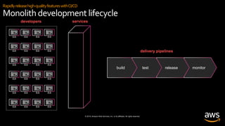 © 2019, Amazon Web Services, Inc. or its affiliates. All rights reserved.
Rapidlyreleasehigh-qualityfeatureswithCI/CD
Monolith development lifecycle
monitorreleasetestbuild
developers
delivery pipelines
services
 