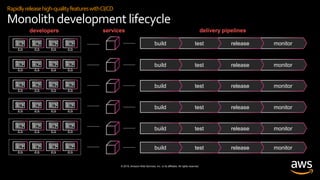 © 2019, Amazon Web Services, Inc. or its affiliates. All rights reserved.
developers services
monitorreleasetestbuild
delivery pipelines
monitorreleasetestbuild
monitorreleasetestbuild
monitorreleasetestbuild
monitorreleasetestbuild
monitorreleasetestbuild
Rapidlyreleasehigh-qualityfeatureswithCI/CD
Monolithdevelopment lifecycle
 