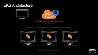 © 2019, Amazon Web Services, Inc. or its affiliates. All rights reserved.
Kubectl
EKS Architecture
 