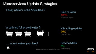 © 2019, Amazon Web Services, Inc. or its affiliates. All rights reserved.
A bath tub full of cold water ? K8s roling update
25%
1 pod at a time
… or just wetten your feet? Service Mesh
3%
Traffic routing
🛁 🛁 🛁
💦
🛀🏽🛁
🌊❄️🌊❄️🌊❄️
Fancy a Swim in the Arctic Sea ?
Blue / Green
100%
All services at once
Microservices Update Strategies
 