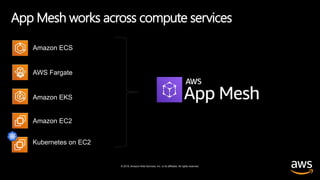 © 2019, Amazon Web Services, Inc. or its affiliates. All rights reserved.
App Mesh works across compute services
Amazon ECS
AWS Fargate
Amazon EKS
Amazon EC2
Kubernetes on EC2
 