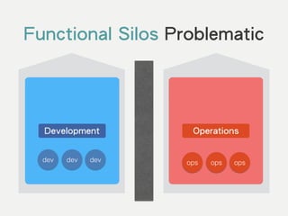 Functional Silos Problematic
Development Operations
dev dev dev ops ops ops
 