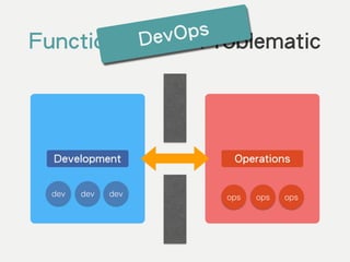 Functional Silos Problematic
Development Operations
dev dev dev ops ops ops
DevOps
 