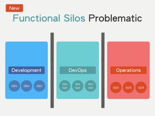 Functional Silos Problematic
Development Operations
dev dev ops opsdev ops
DevOps
dev 
ops
dev 
ops
dev 
ops
New
 