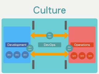 Culture
Development Operations
dev dev ops opsdev ops
DevOps
dev 
ops
dev 
ops
dev 
ops
 