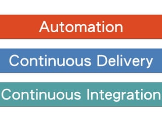 Automation
Continuous Delivery
Continuous Integration
 