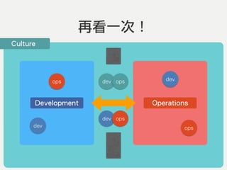 再看一次！
Development Operations
dev
dev ops
ops
devops
Culture
dev ops
 