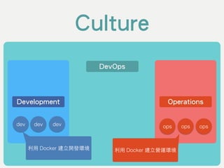 Culture
Development Operations
dev dev ops opsdev ops
DevOps
利⽤用 Docker 建⽴立開發環境 利⽤用 Docker 建⽴立營運環境
 