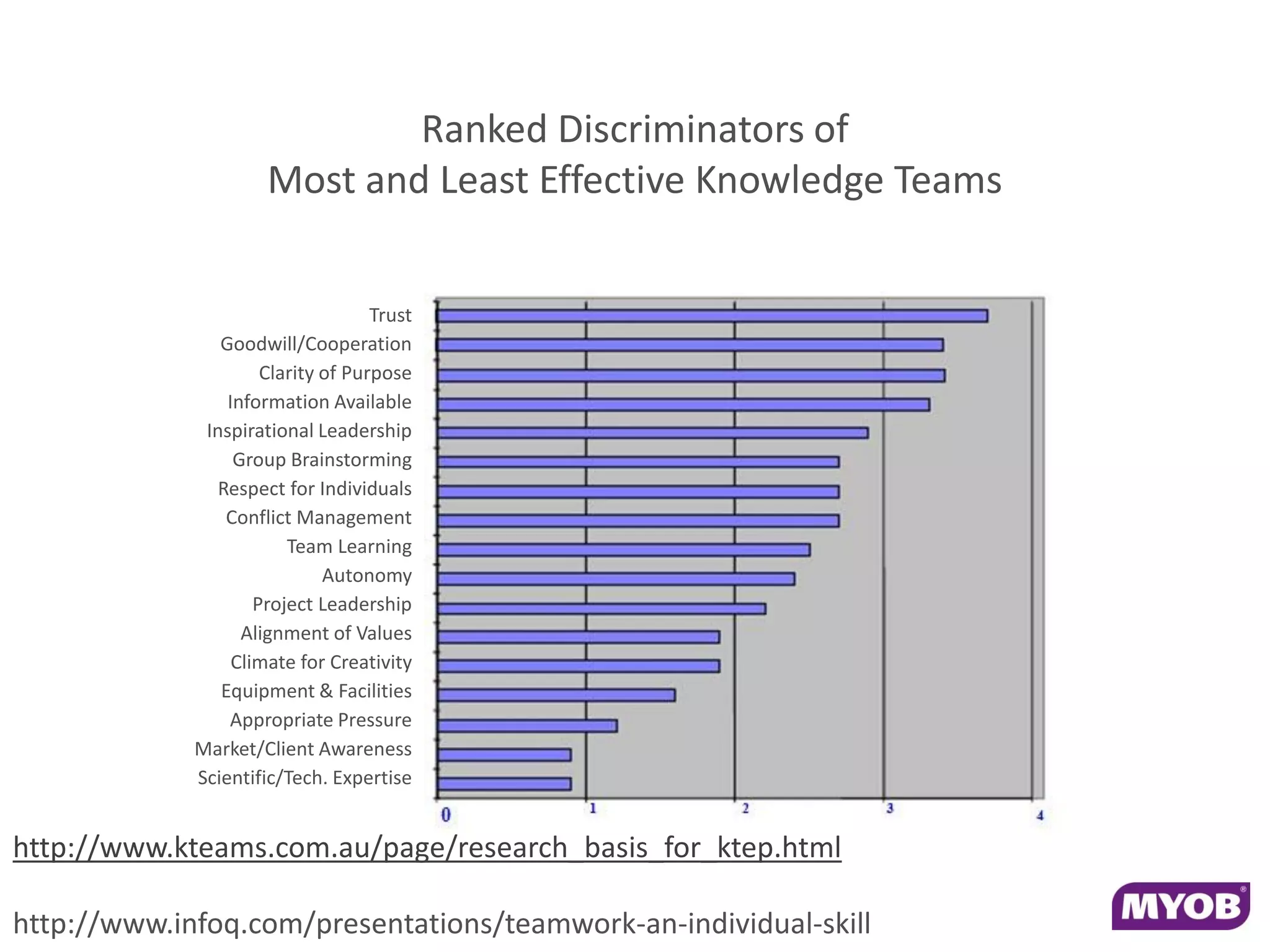 Ranked Discriminators of
                      Most and Least Effective Knowledge Teams


                                    Trust
                Goodwill/Cooperation
                      Clarity of Purpose
                 Information Available
              Inspirational Leadership
                  Group Brainstorming
                Respect for Individuals
                 Conflict Management
                         Team Learning
                              Autonomy
                     Project Leadership
                   Alignment of Values
                  Climate for Creativity
                Equipment & Facilities
                 Appropriate Pressure
             Market/Client Awareness
             Scientific/Tech. Expertise


http://www.kteams.com.au/page/research_basis_for_ktep.html

http://www.infoq.com/presentations/teamwork-an-individual-skill
 