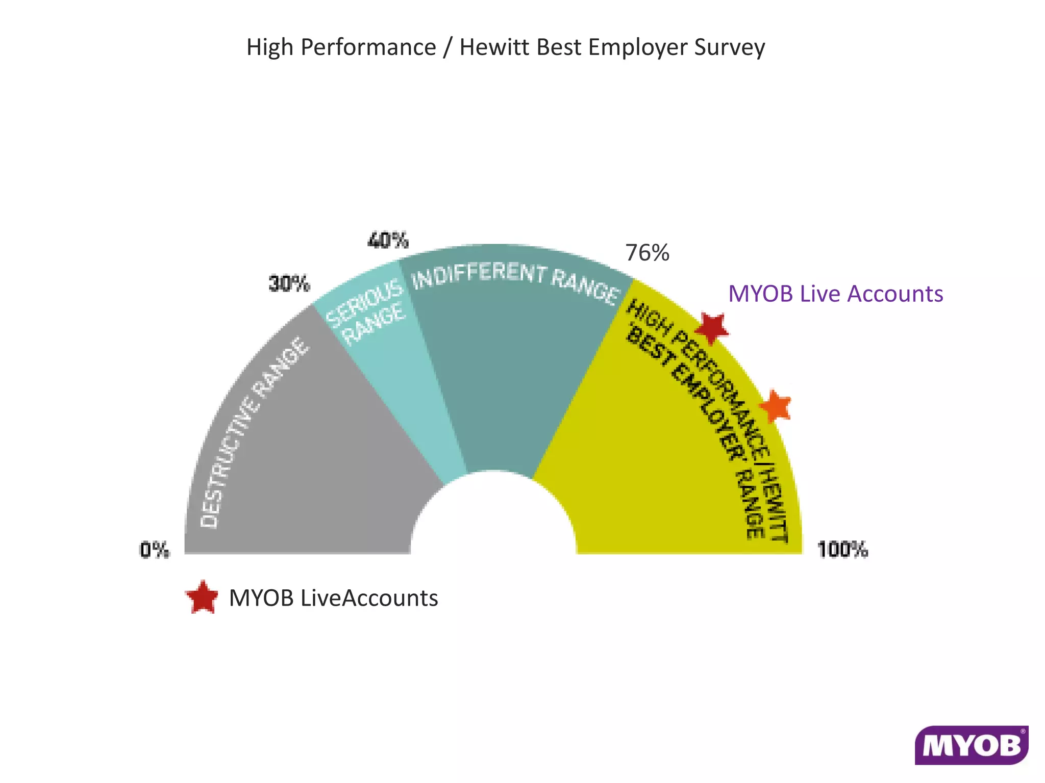 High Performance / Hewitt Best Employer Survey




                                  76%
                                           MYOB Live Accounts




MYOB LiveAccounts
 