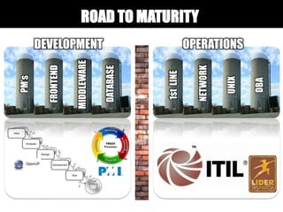 ROAD TO MATURITY
NETWORK
1stLINE
UNIX
DBA
FRONTEND
PM’s
MIDDLEWARE
DATABASE
DEVELOPMENT OPERATIONS
 