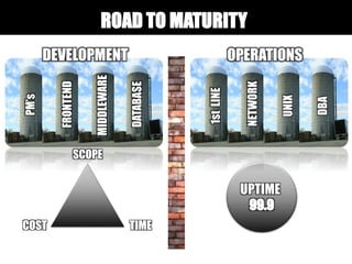 UPTIME
NETWORK
1stLINE
UNIX
DBA
FRONTEND
PM’s
MIDDLEWARE
DATABASE
DEVELOPMENT OPERATIONS
TIMECOST
SCOPE
ROAD TO MATURITY
 