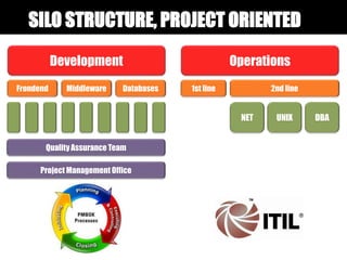 Development Operations
2nd line1st lineFrondend DatabasesMiddleware
NET UNIX DBA
SILO STRUCTURE, PROJECT ORIENTED
Project Management Office
Quality Assurance Team
 