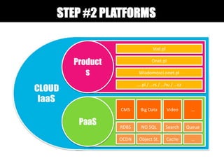 STEP #2 PLATFORMS
PaaS
Product
s
Queue
CMS
OCDN
Search
Big Data Video
RDBS
Cache
NO SQL
Object St.
…
…
Vod.pl
Onet.pl
Wiadomosci.onet.pl
….pl / …rs / …hu / …cz
 