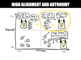 HIGH ALIGNMENT AND AUTONOMY
http://blog.crisp.se/author/henrikkniberg
 