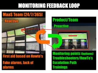 MONITORING FEEDBACK LOOP
MaaS Team [24/7/365]
Product/TeamReactive
Proactive
Monitoring points (buttons)
Troubleshooters/HowTo’s
Escalation Path
Trainings
First aid based on Howto's
Fake alarms, lack of
alarms
 