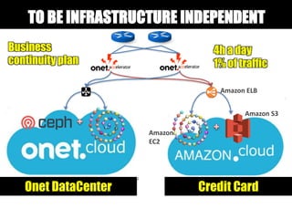 TO BE INFRASTRUCTURE INDEPENDENT
Amazon
EC2
Amazon S3
Onet DataCenter Credit Card
Amazon ELB
Business
continuity plan
4h a day
1% of traffic
 