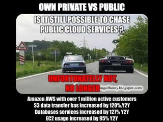 OWN PRIVATE VS PUBLIC
IS IT STILL POSSIBLE TO CHASE
PUBLIC CLOUD SERVICES ?
UNFORTUNATELLY NOT,
NO LONGER
Amazon AWS with over 1 million active customers
S3 data transfer has increased by 120%.Y2Y
Databases services increased by 127% Y2Y
EC2 usage increased by 95% Y2Y
 