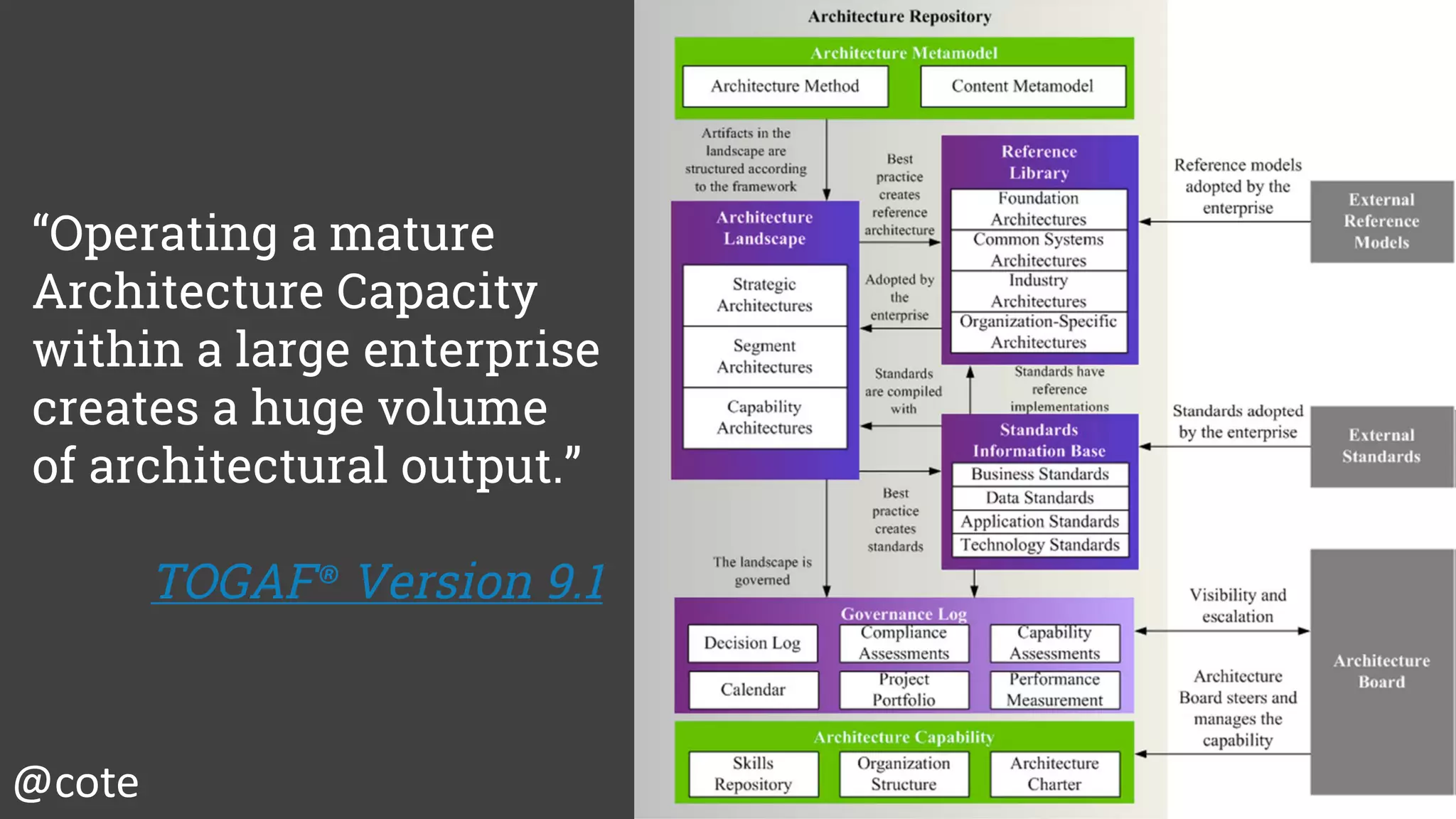 10
@cote
“Operating a mature
Architecture Capacity
within a large enterprise
creates a huge volume
of architectural output.”
TOGAF® Version 9.1
 
