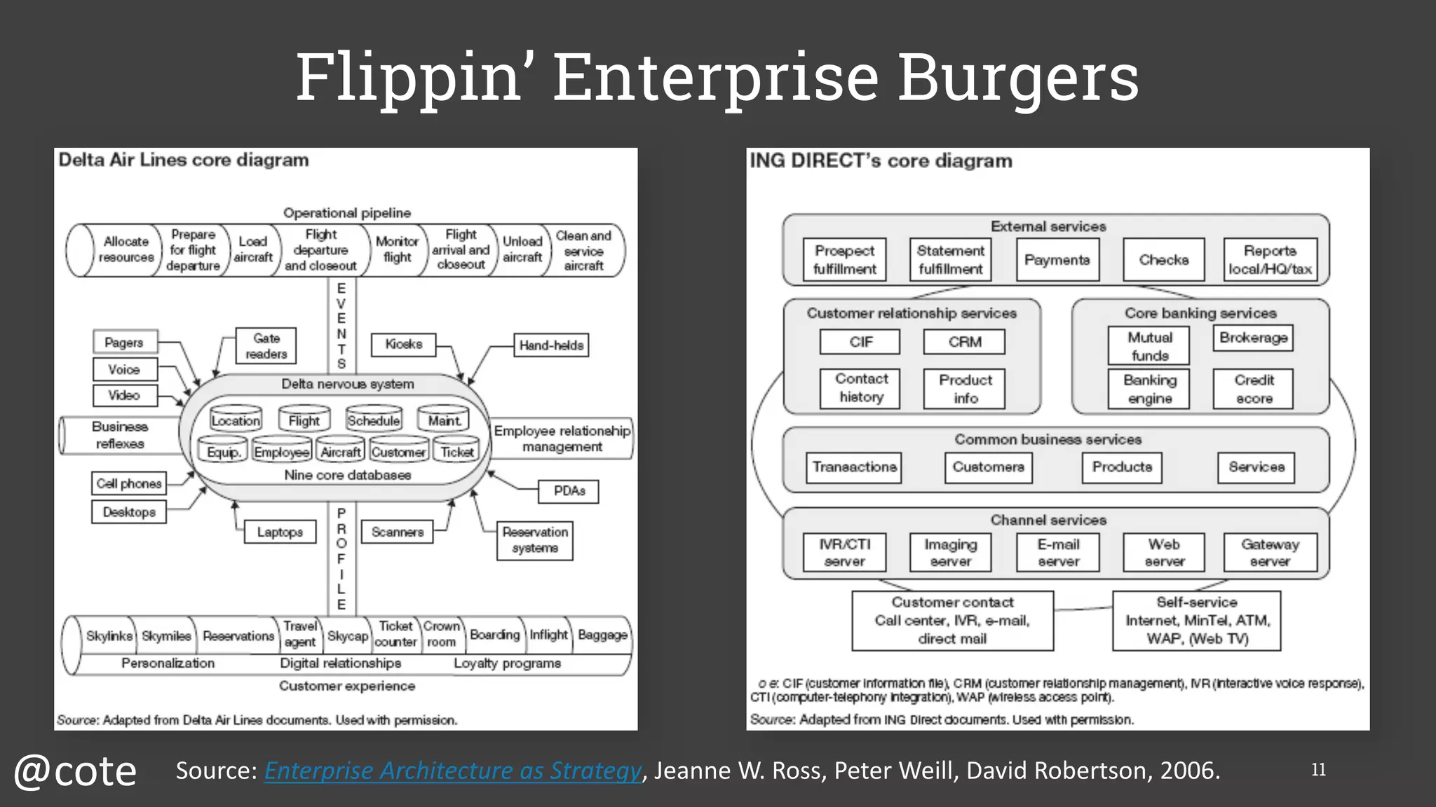 Flippin’ Enterprise Burgers
11
@cote Source:	Enterprise	Architecture	as	Strategy,	Jeanne	W.	Ross,	Peter	Weill,	David	Robertson,	2006.
 