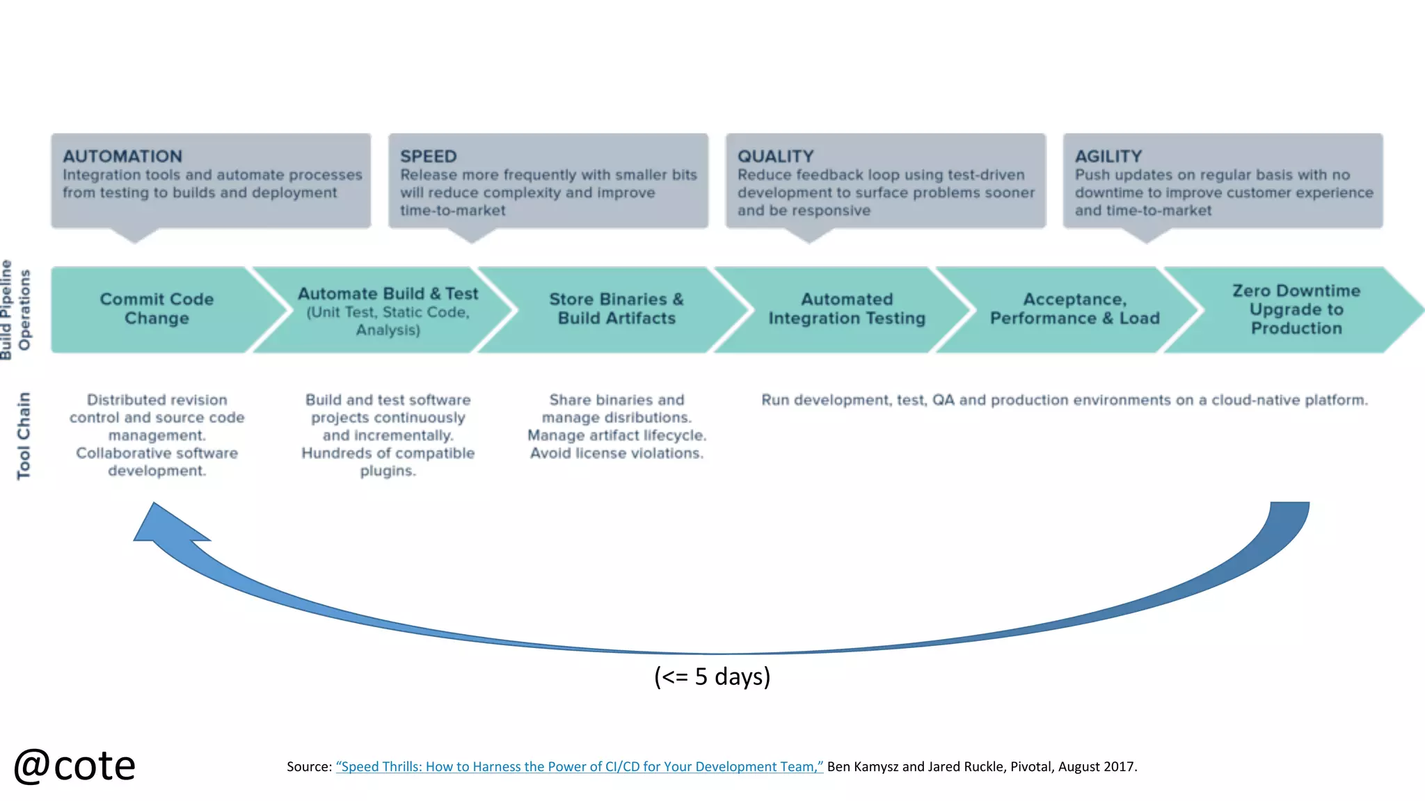 TK some all-in DevOps image
13(<=	5	days)
Source:	“Speed	Thrills:	How	to	Harness	the	Power	of	CI/CD	for	Your	Development	Team,” Ben	Kamysz and	Jared	Ruckle,	Pivotal,	August	2017.
@cote
 