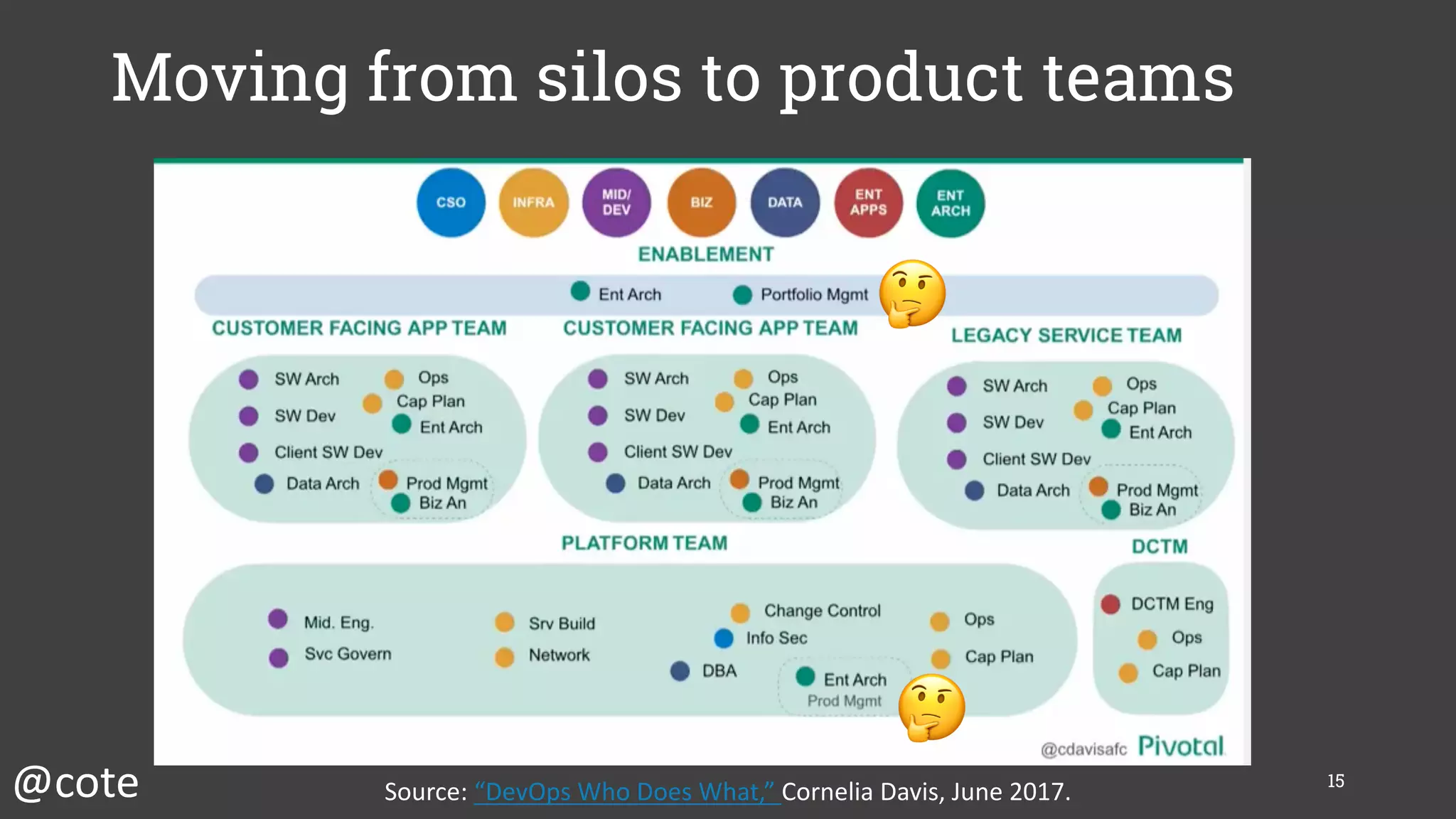 Moving from silos to product teams
15
@cote Source:	“DevOps	Who	Does	What,”	Cornelia	Davis,	June	2017.
🤔
🤔
 