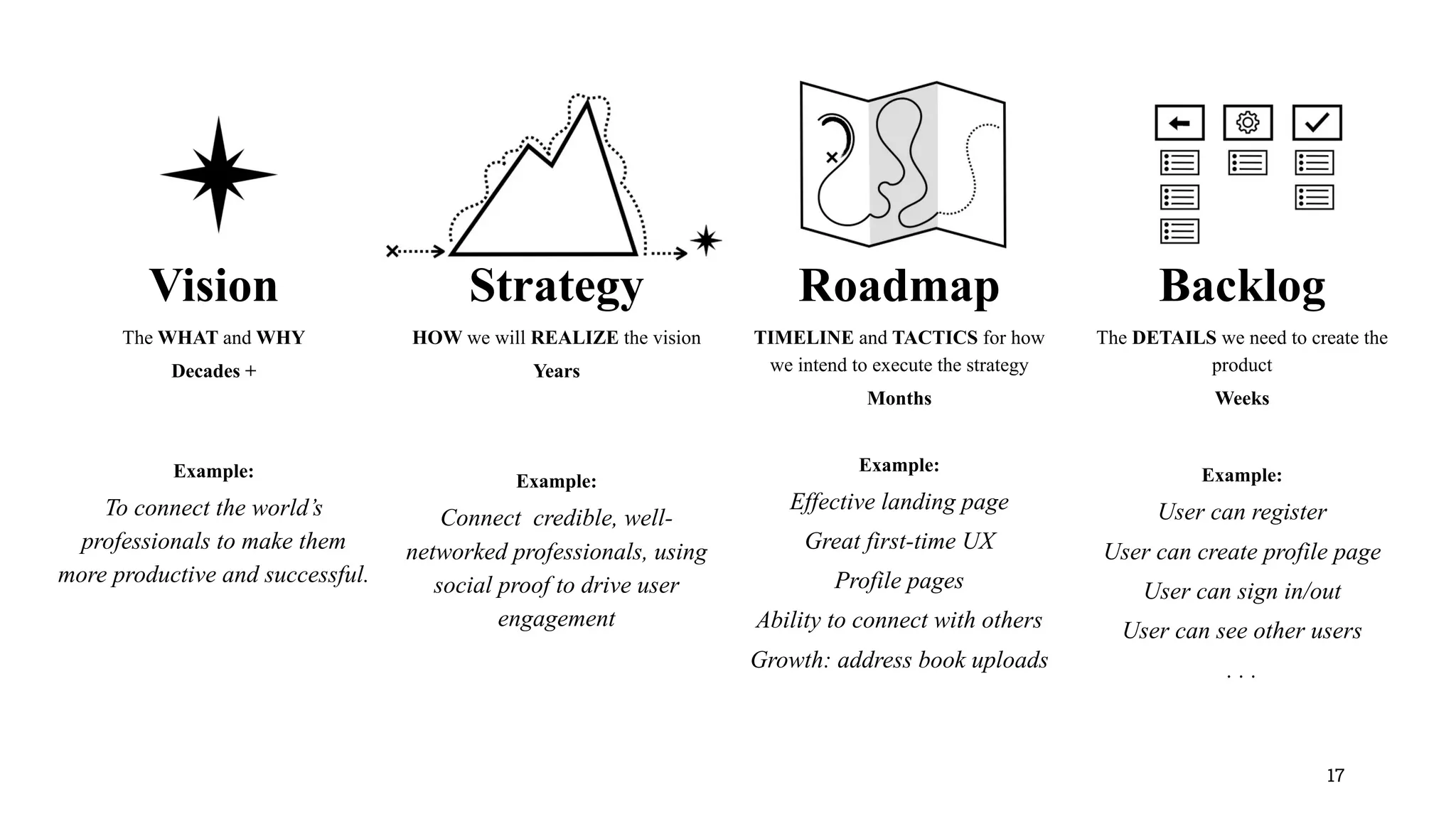 Vision
The WHAT and WHY
Decades +
Example:
To connect the world’s
professionals to make them
more productive and successful.
Strategy
HOW we will REALIZE the vision
Years
Example:
Connect credible, well-
networked professionals, using
social proof to drive user
engagement
Roadmap
TIMELINE and TACTICS for how
we intend to execute the strategy
Months
Example:
Effective landing page
Great first-time UX
Profile pages
Ability to connect with others
Growth: address book uploads
Backlog
The DETAILS we need to create the
product
Weeks
Example:
User can register
User can create profile page
User can sign in/out
User can see other users
. . .
17
 