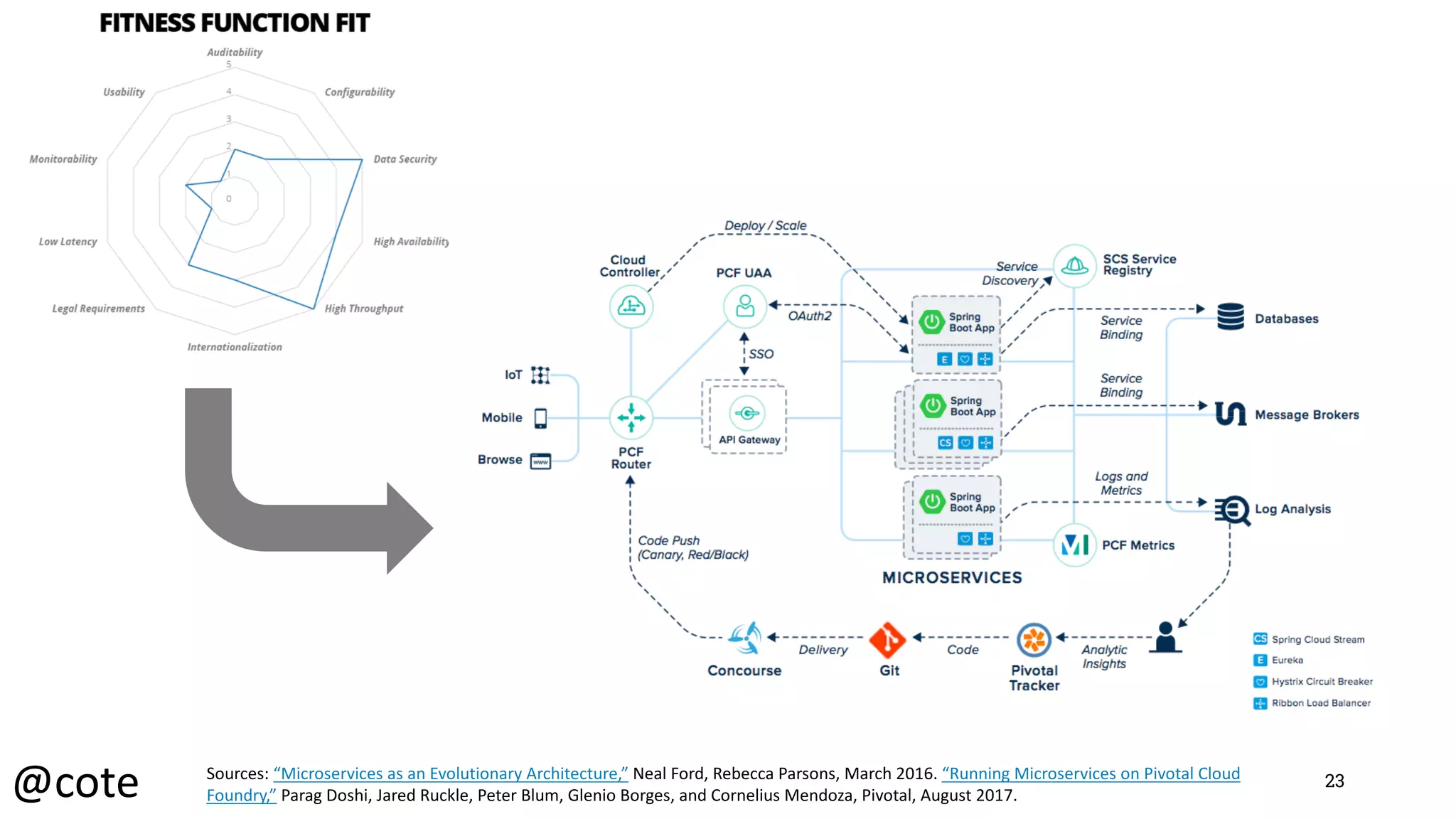 23Sources:	“Microservices as	an	Evolutionary	Architecture,” Neal	Ford,	Rebecca	Parsons,	March	2016.	“Running	Microservices	on	Pivotal	Cloud	
Foundry,” Parag	Doshi,	Jared	Ruckle,	Peter	Blum,	Glenio Borges,	and	Cornelius	Mendoza,	Pivotal,	August	2017.@cote
 