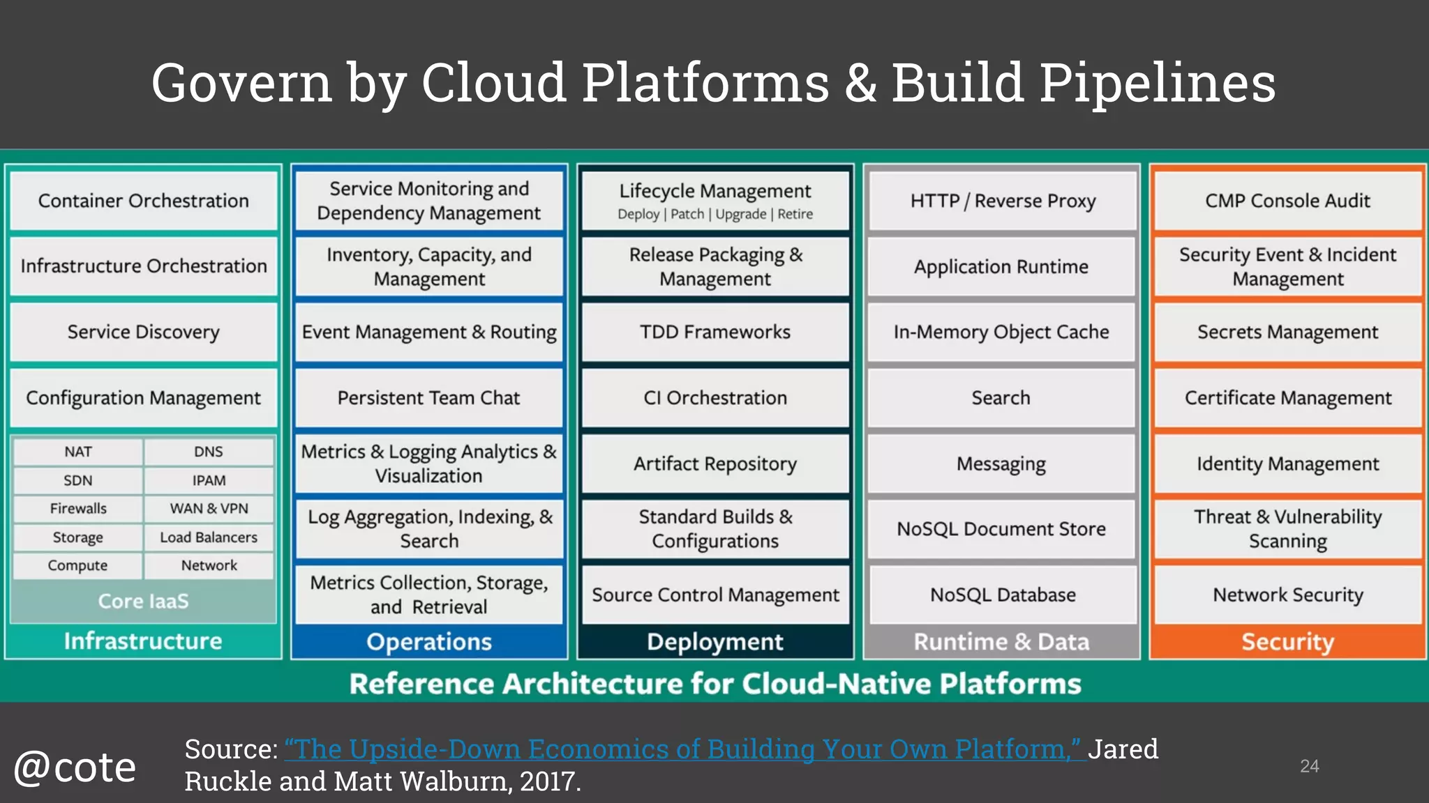 Govern by Cloud Platforms & Build Pipelines
24
Source: “The Upside-Down Economics of Building Your Own Platform,” Jared
Ruckle and Matt Walburn, 2017.@cote
 