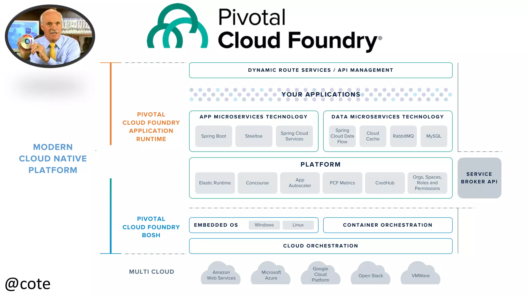 DYNAMIC ROUTE SERVICES / API MANAGEMENT
APP MICROSERVICES TECHNOLOGY
Spring Boot Steeltoe
Spring Cloud
Services
DATA MICROSERVICES TECHNOLOGY
Spring
Cloud Data
Flow
Cloud
Cache
RabbitMQ MySQL
YOUR APPLICATIONS
PLATFORM
Elastic Runtime Concourse
App
Autoscaler
PCF Metrics CredHub
Orgs, Spaces,
Roles and
Permissions
EMBEDDED OS
CLOUD ORCHESTRATION
CONTAINER ORCHESTRATIONWindows Linux
Amazon
Web Services
Microsoft
Azure
Google
Cloud
Platform
Open Stack VMWare
SERVICE
BROKER API
PIVOTAL
CLOUD FOUNDRY
APPLICATION
RUNTIME
PIVOTAL
CLOUD FOUNDRY
BOSH
MODERN
CLOUD NATIVE
PLATFORM
MULTI CLOUD
@cote 27
 