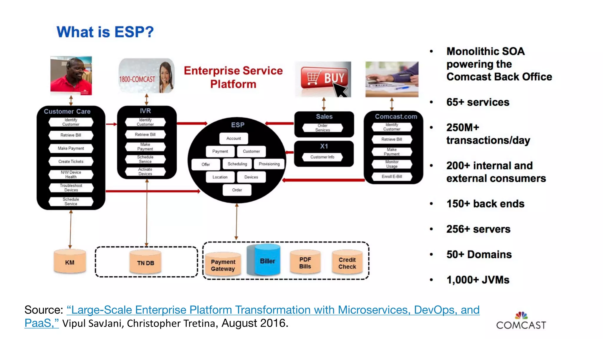 5
Source: “Large-Scale Enterprise Platform Transformation with Microservices, DevOps, and
PaaS,” Vipul	SavJani,	Christopher	Tretina, August 2016.
 