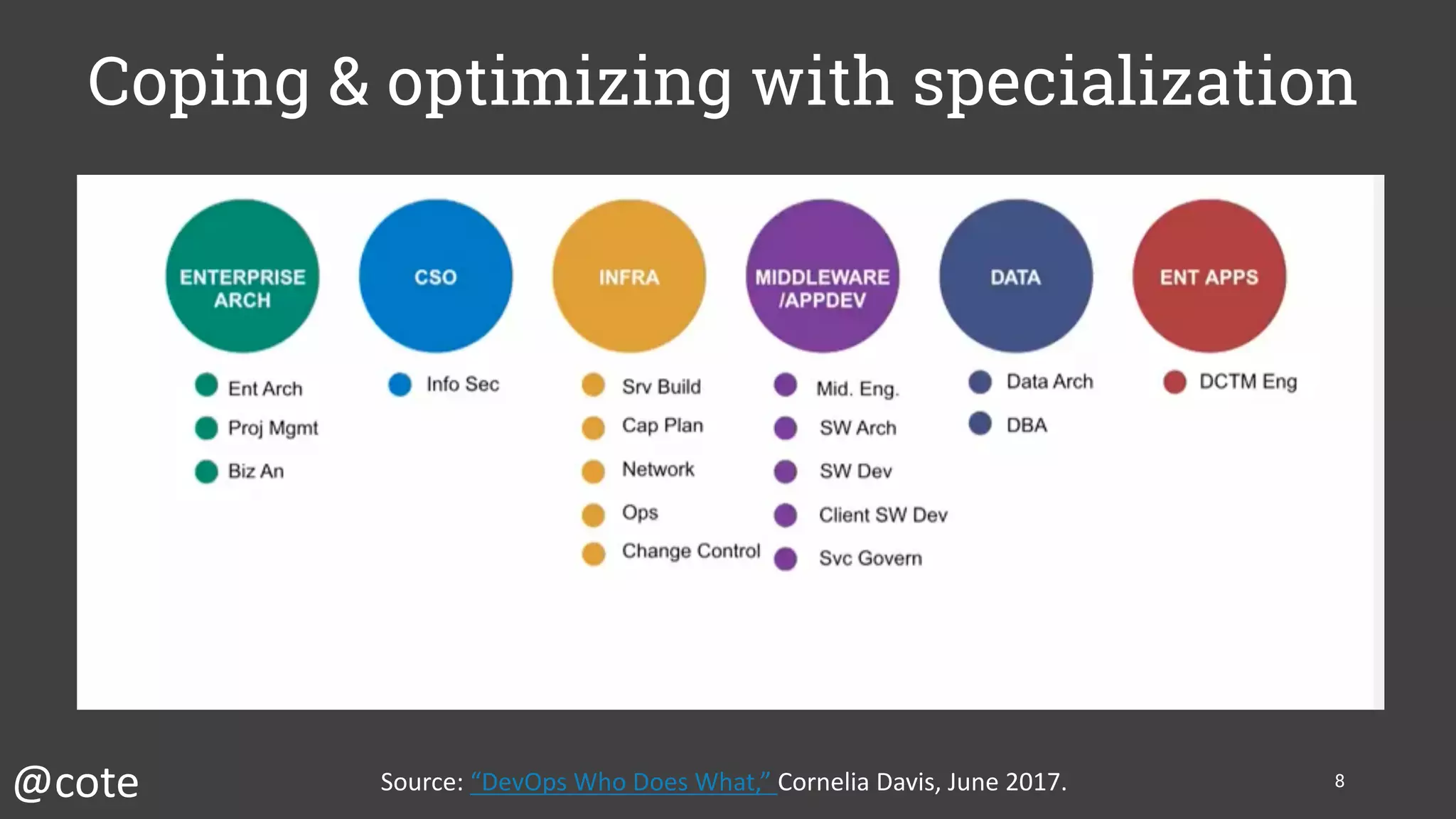 8
@cote Source:	“DevOps	Who	Does	What,”	Cornelia	Davis,	June	2017.
Coping & optimizing with specialization
 