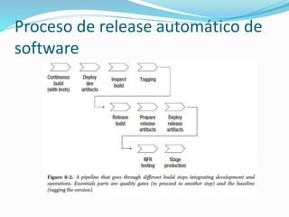 Proceso de release automático de 
software 
 