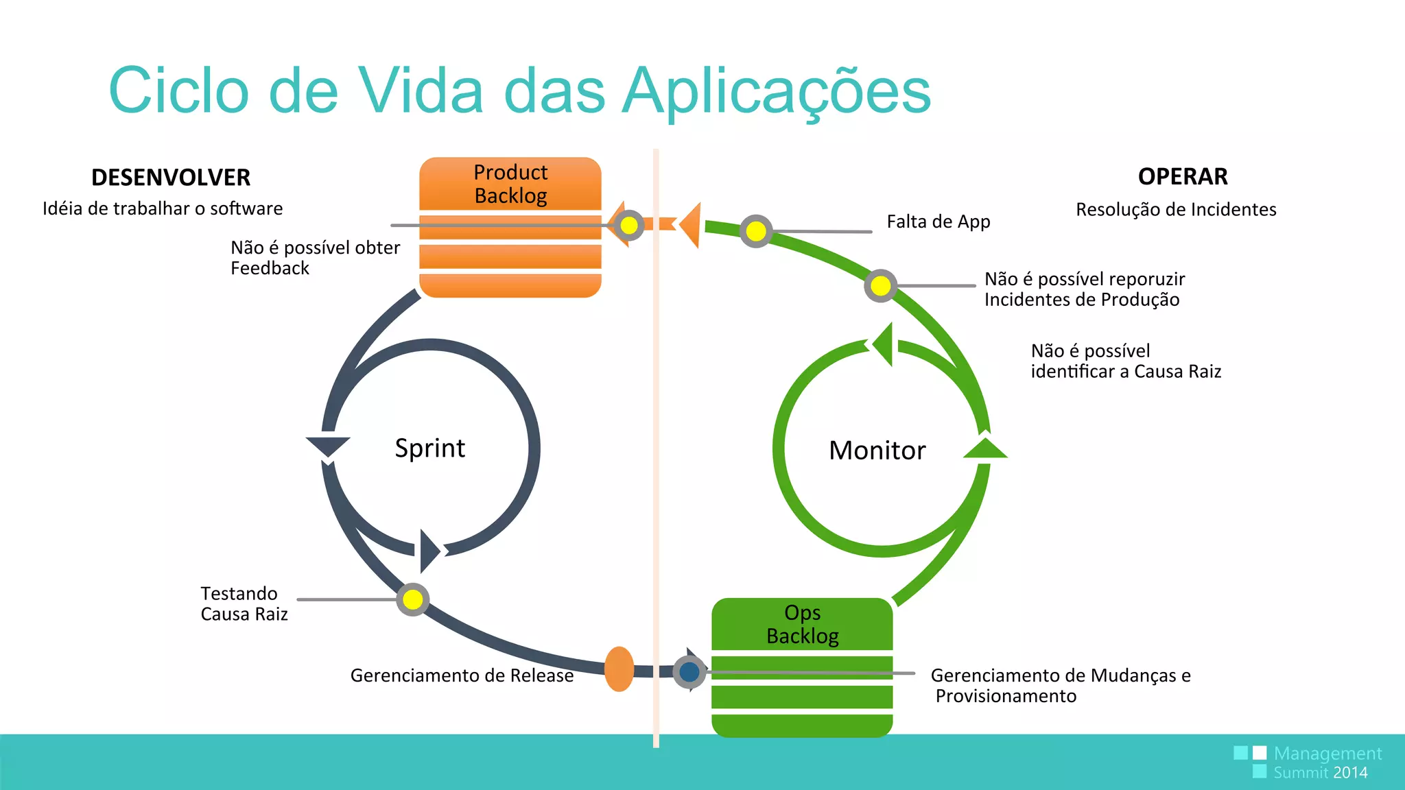 Ciclo de Vida das Aplicações 
Product 
Backlog 
Ops 
Backlog 
Sprint 
Monitor 
DESENVOLVER 
Idéia 
de 
trabalhar 
o 
soSware 
OPERAR 
Resolução 
de 
Incidentes 
Gerenciamento 
de 
Release 
Testando 
Causa 
Raiz 
Não 
é 
possível 
reporuzir 
Incidentes 
de 
Produção 
Não 
é 
possível 
iden:ficar 
a 
Causa 
Raiz 
Falta 
de 
App 
Não 
é 
possível 
obter 
Feedback 
Gerenciamento 
de 
Mudanças 
e 
Provisionamento 
 