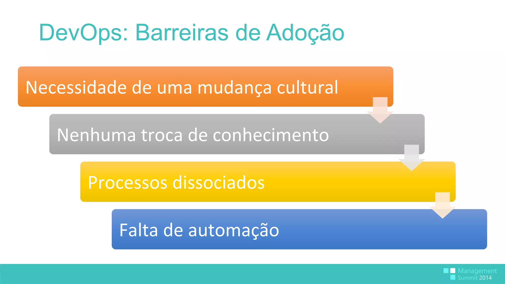 DevOps: Barreiras de Adoção 
Necessidade 
de 
uma 
mudança 
cultural 
Nenhuma 
troca 
de 
conhecimento 
Processos 
dissociados 
Falta 
de 
automação 
 