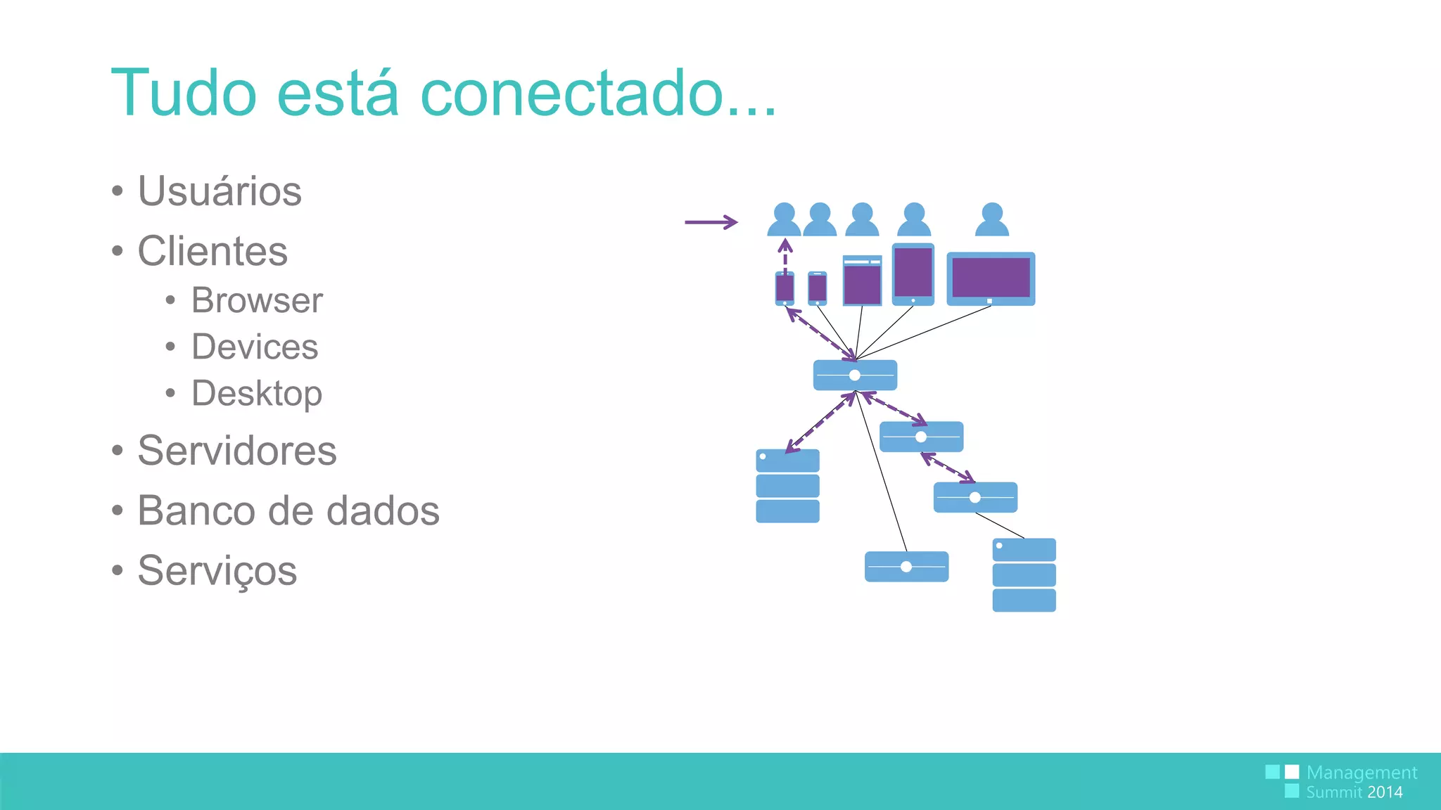 Tudo está conectado... 
• Usuários 
• Clientes 
• Browser 
• Devices 
• Desktop 
• Servidores 
• Banco de dados 
• Serviços 
 