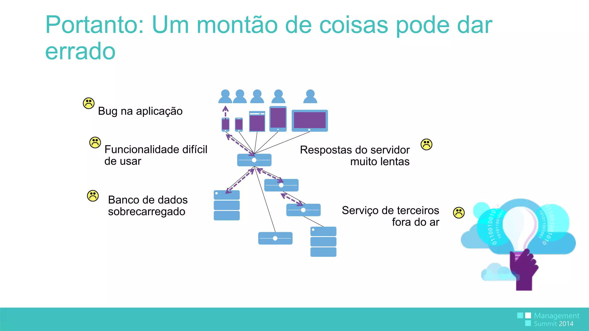 Portanto: Um montão de coisas pode dar 
errado 
Bug na aplicação 
Respostas do servidor 
muito lentas 
Banco de dados 
sobrecarregado Serviço de terceiros 
fora do ar 
Funcionalidade difícil 
de usar 
 