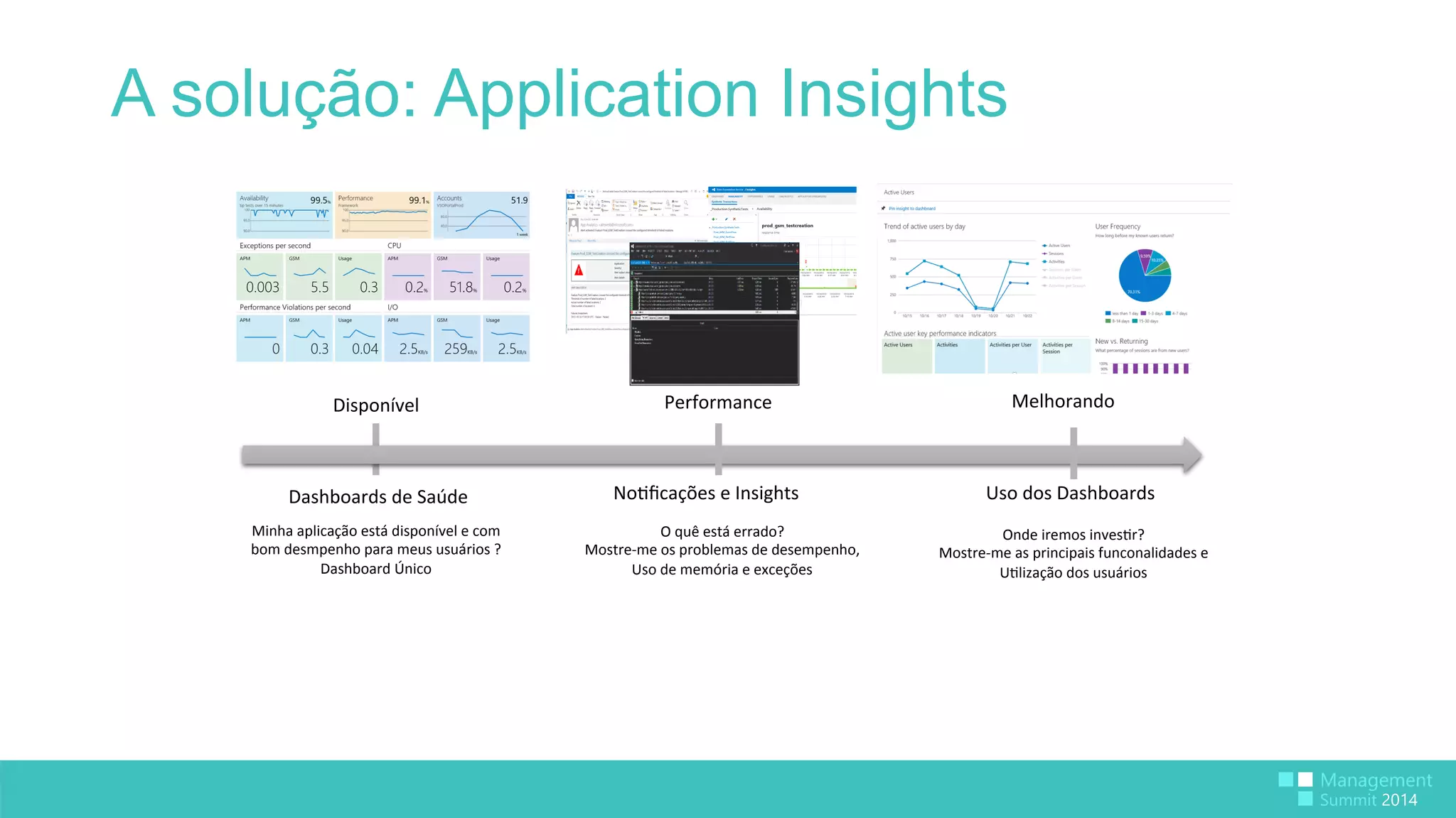 A solução: Application Insights 
Disponível 
Minha 
aplicação 
está 
disponível 
e 
com 
bom 
desmpenho 
para 
meus 
usuários 
? 
Dashboard 
Único 
Performance 
Melhorando 
O 
quê 
está 
errado? 
Mostre-­‐me 
os 
problemas 
de 
desempenho, 
Uso 
de 
memória 
e 
exceções 
Onde 
iremos 
inves:r? 
Mostre-­‐me 
as 
principais 
funconalidades 
e 
U:lização 
dos 
usuários 
Dashboards 
de 
Saúde 
No:ficações 
e 
Insights 
Uso 
dos 
Dashboards 
 