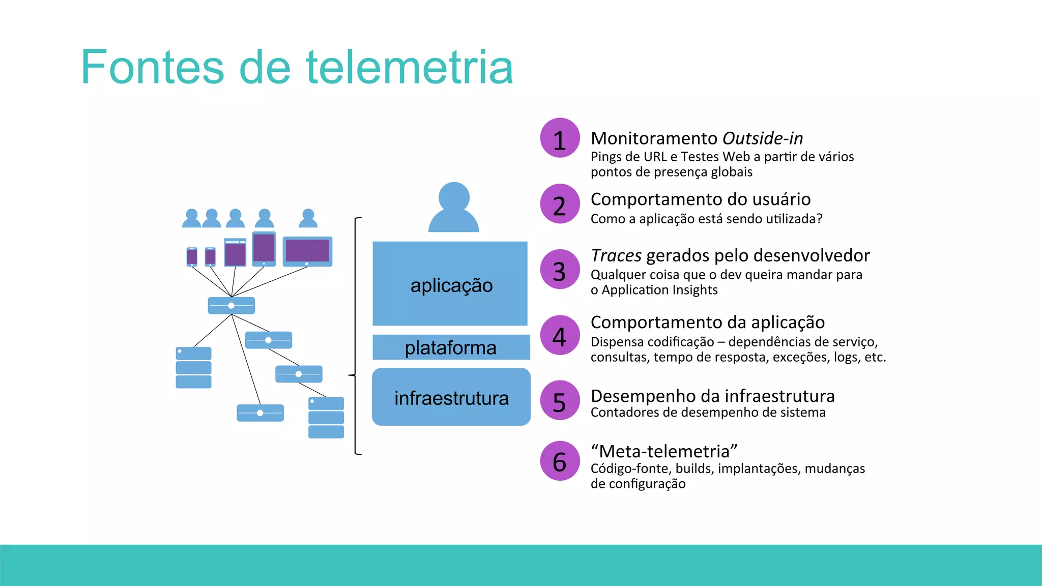 Fontes de telemetria 
aplicação 
plataforma 
infraestrutura 
1 
3 
4 
5 
6 
Monitoramento 
Outside-­‐in 
Pings 
de 
URL 
e 
Testes 
Web 
a 
par:r 
de 
vários 
pontos 
de 
presença 
globais 
Traces 
gerados 
pelo 
desenvolvedor 
Qualquer 
coisa 
que 
o 
dev 
queira 
mandar 
para 
o 
Applica:on 
Insights 
Comportamento 
da 
aplicação 
Dispensa 
codificação 
– 
dependências 
de 
serviço, 
consultas, 
tempo 
de 
resposta, 
exceções, 
logs, 
etc. 
Desempenho 
da 
infraestrutura 
Contadores 
de 
desempenho 
de 
sistema 
“Meta-­‐telemetria” 
Código-­‐fonte, 
builds, 
implantações, 
mudanças 
de 
configuração 
2 
Comportamento 
do 
usuário 
Como 
a 
aplicação 
está 
sendo 
u:lizada? 
 