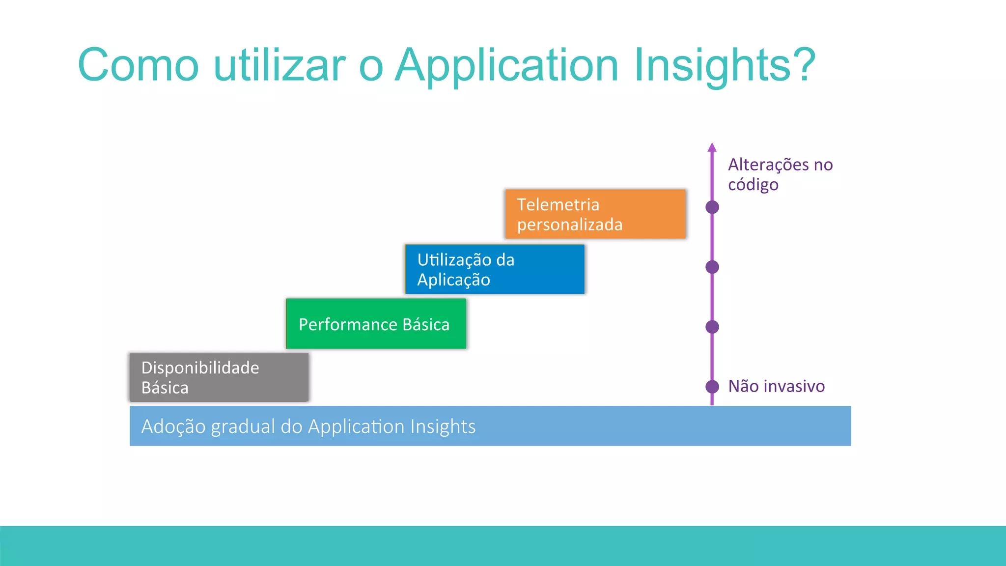 Como utilizar o Application Insights? 
Alterações 
no 
código 
Não 
invasivo 
 