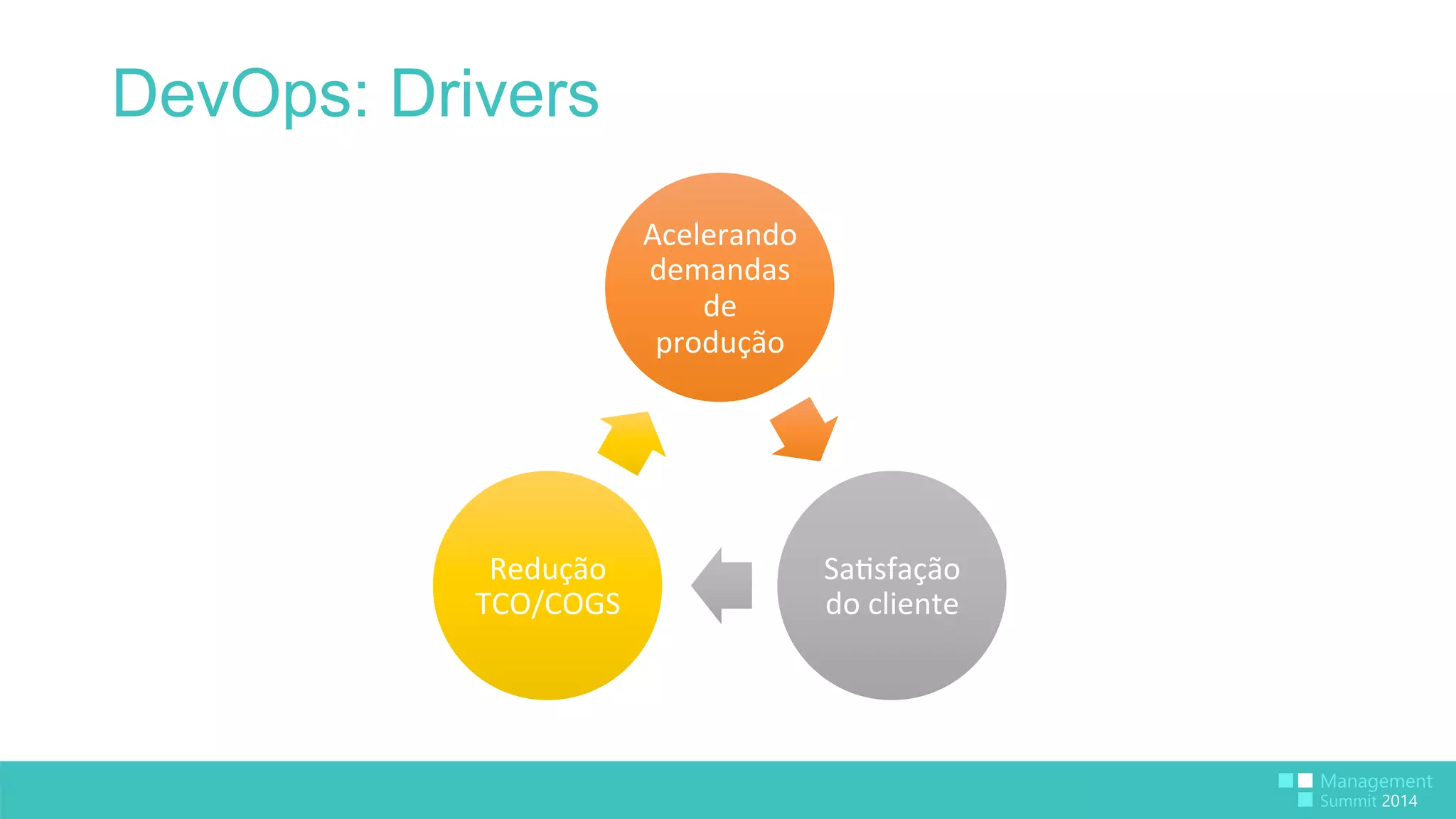 DevOps: Drivers 
Acelerando 
demandas 
de 
produção 
Sa:sfação 
do 
cliente 
Redução 
TCO/COGS 
 