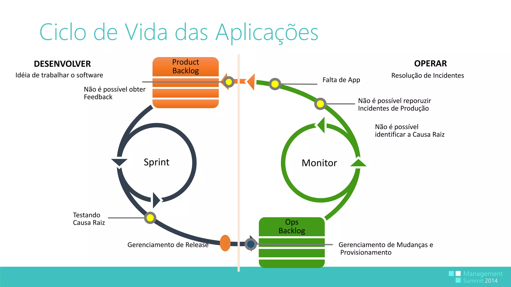 Ciclo de Vida das Aplicações 
Product 
Backlog 
Sprint Monitor 
Ops 
Backlog 
DESENVOLVER 
Idéia de trabalhar o software 
OPERAR 
Resolução de Incidentes 
Gerenciamento de Release 
Testando 
Causa Raiz 
Não é possível reporuzir 
Incidentes de Produção 
Não é possível 
identificar a Causa Raiz 
Falta de App 
Não é possível obter 
Feedback 
Gerenciamento de Mudanças e 
Provisionamento 
 