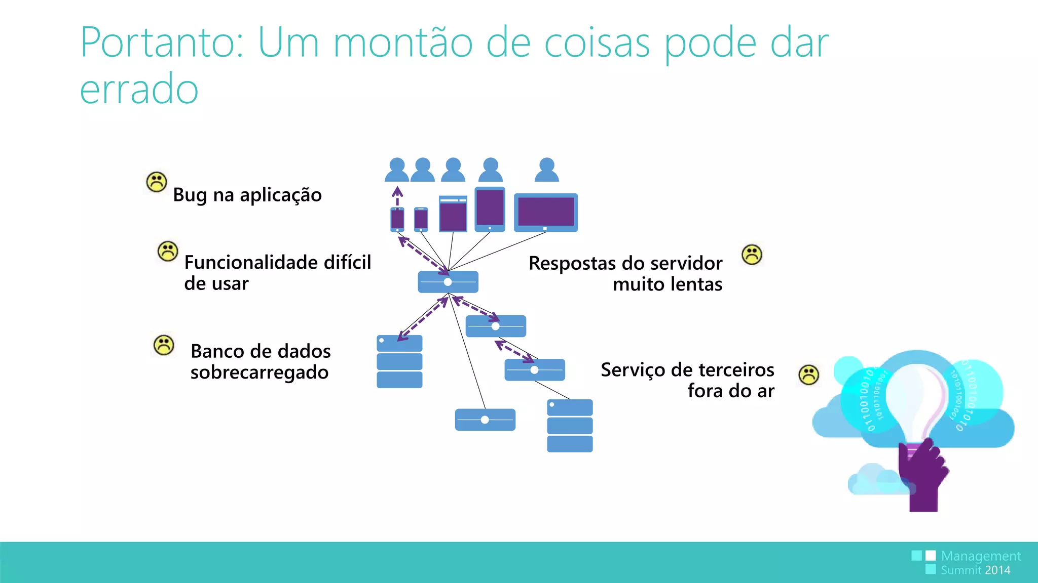 Portanto: Um montão de coisas pode dar 
errado 
Bug na aplicação 
Respostas do servidor 
muito lentas 
Banco de dados 
sobrecarregado Serviço de terceiros 
fora do ar 
Funcionalidade difícil 
de usar 
 
