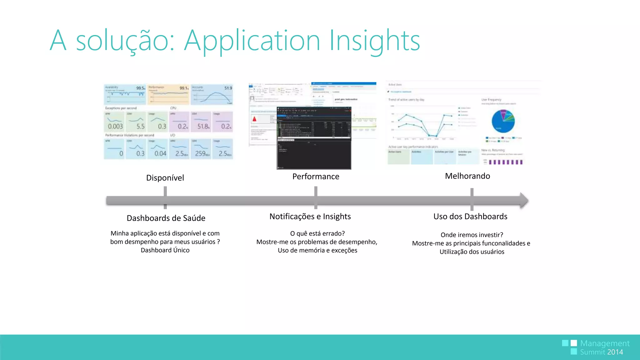 A solução: Application Insights 
Disponível 
Dashboards de Saúde Notificações e Insights Uso dos Dashboards 
Minha aplicação está disponível e com 
bom desmpenho para meus usuários ? 
Dashboard Único 
Performance Melhorando 
O quê está errado? 
Mostre-me os problemas de desempenho, 
Uso de memória e exceções 
Onde iremos investir? 
Mostre-me as principais funconalidades e 
Utilização dos usuários 
 