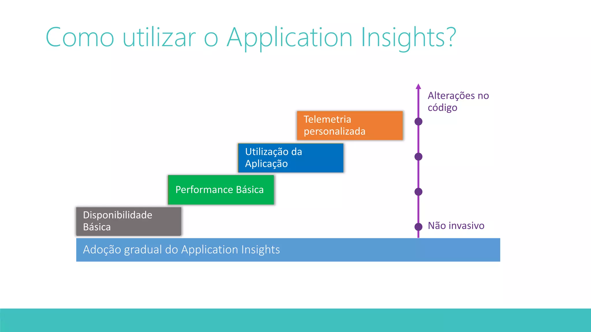 Como utilizar o Application Insights? 
Alterações no 
código 
Não invasivo 
 